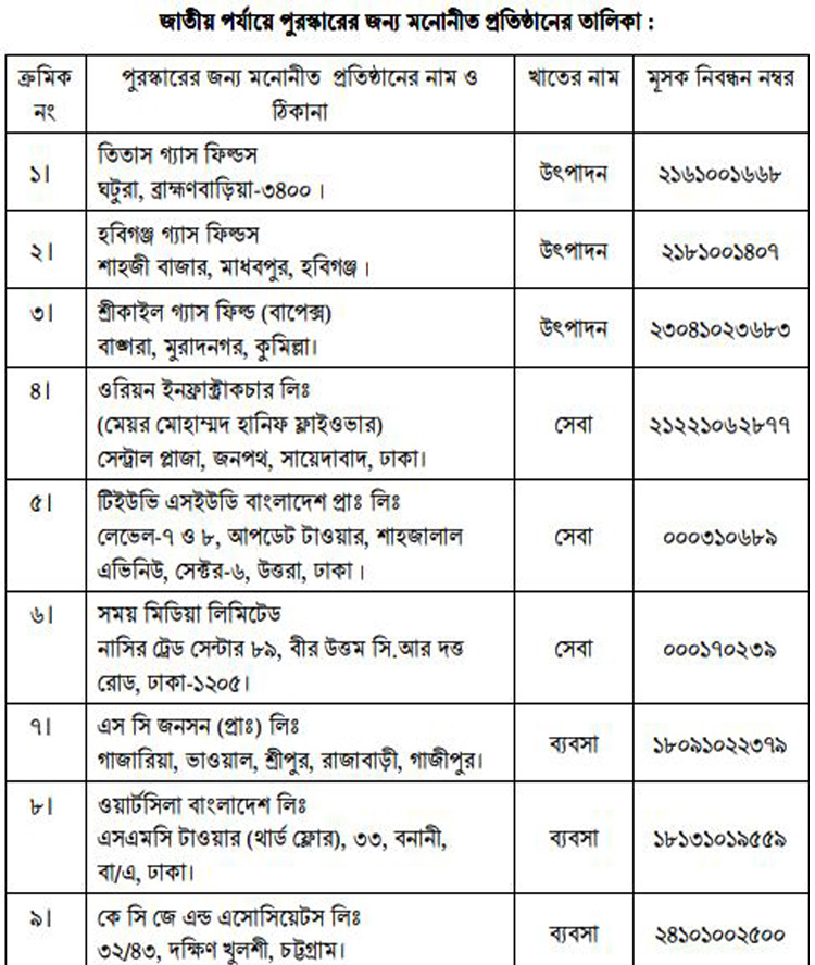 সর্বোচ্চ ভ্যাট দেয়া দেশসেরা ৯ প্রতিষ্ঠান