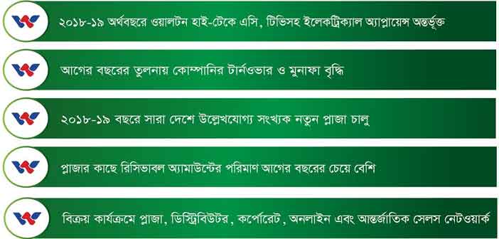 পুঁজিবাজারে সুবাতাস আনছে ওয়ালটন