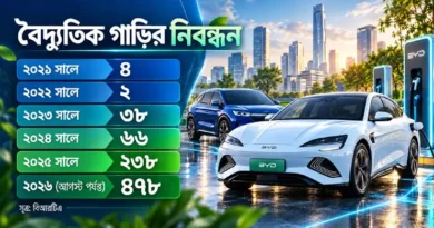 বাংলাদেশের বৈদ্যুতিক গাড়ির বাজারে চীনের নীরব বিপ্লব বাংলাদেশের বৈদ্যুতিক গাড়ির বাজারে চীনের নীরব বিপ্লব