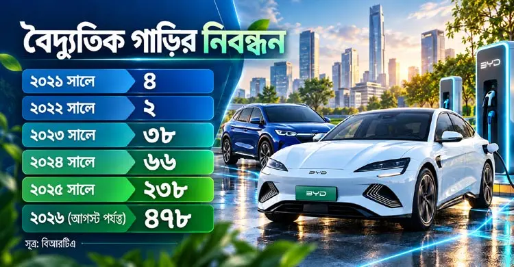 বাংলাদেশের বৈদ্যুতিক গাড়ির বাজারে চীনের নীরব বিপ্লব বাংলাদেশের বৈদ্যুতিক গাড়ির বাজারে চীনের নীরব বিপ্লব